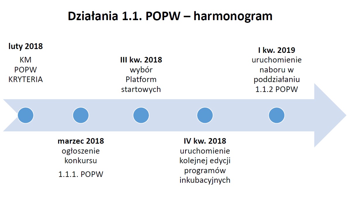 Harmonogram działania 1.1, luty 2018 roku - KM POPW ustala kryteria, marzec 2018 roku - ogłoszenie konkursu 1.1.1 POPW, trzeci kwartał 2018 roku - wybór Platform startowych, czwarty kwartał - uruchomienie kolejnej edycji programów inkubacyjnych, pierwszy kwartał 2019 roku - uruchomienie naboru w poddziałaniu 1.1.2 POPW