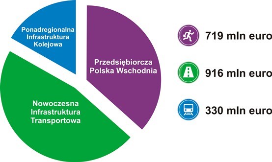 Podział środków Programu Polska Wschodnia 2014-2020