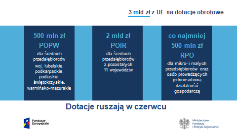 Na grafice zawarte są informacje na temat 3 miliardów złotych z Unii Europejskiej na dotacje obrotowe - 500 mln zł z POPW, 2 mld zł z POIR i co najmniej 500 mln zł z RPO.