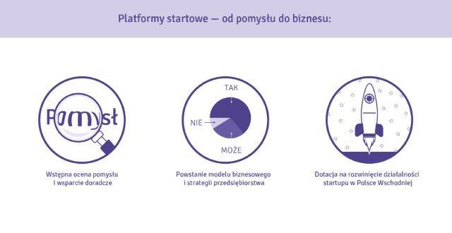 Infografika przedstawiająca etapy wsparcia w ramach Platform startowych dla nowych pomysłów
